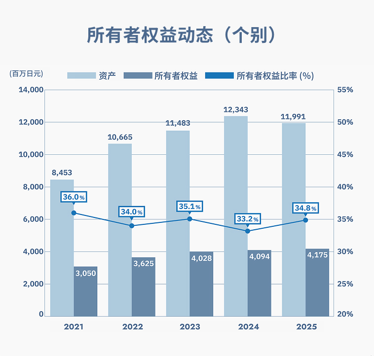 所有者权益动态（个别）