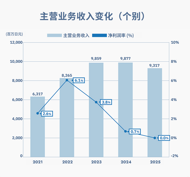 主营业务收入变化（个别）