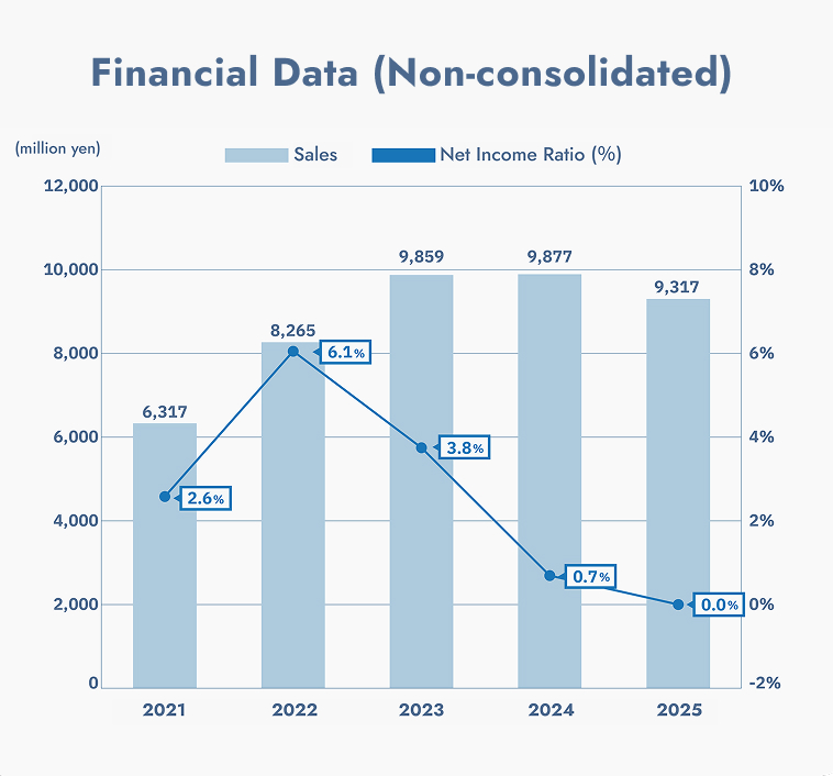Financial Data (Non-consolidated)