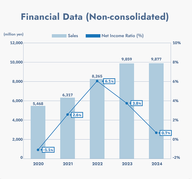 Financial Data (Non-consolidated)