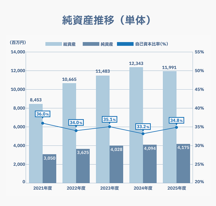 純資産推移（単体）