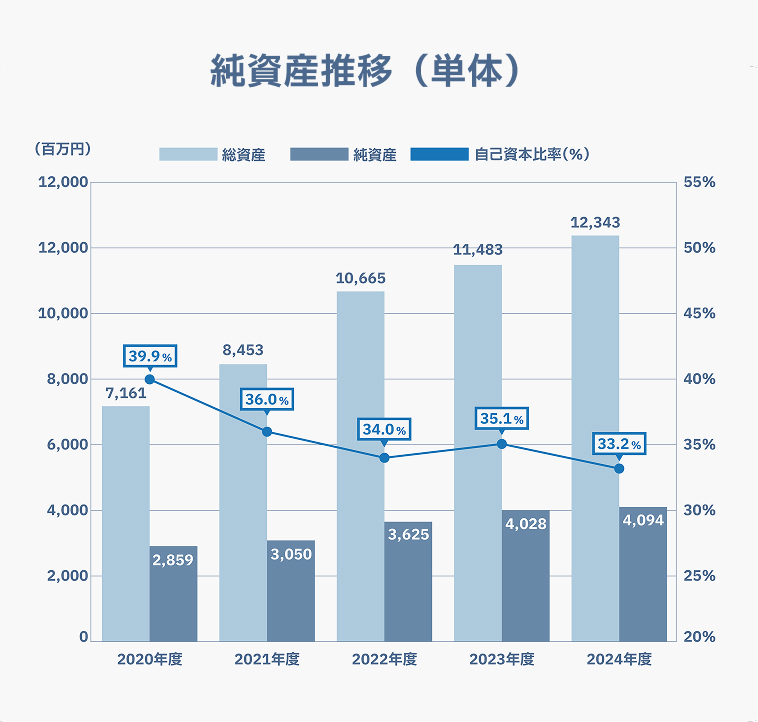 純資産推移（単体）