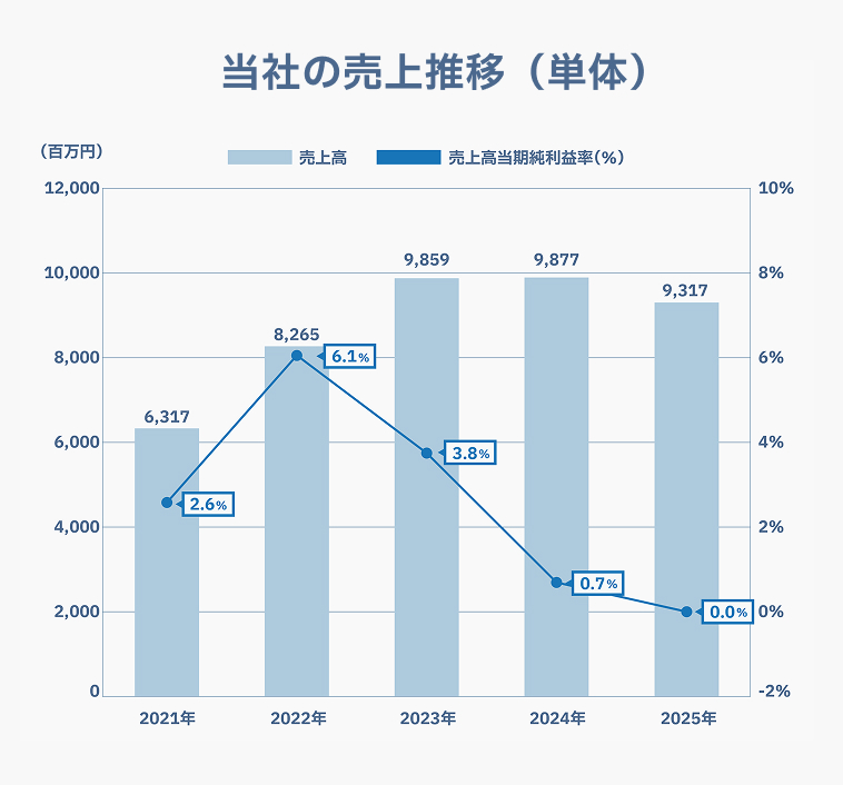 当社の売上推移（単体）