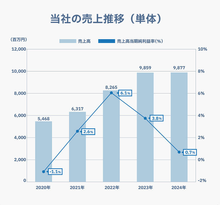 当社の売上推移（単体）
