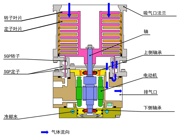 涡轮分子泵剖面图