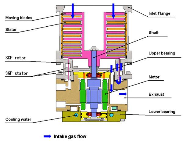 Cross-section of a turbo molecular pump