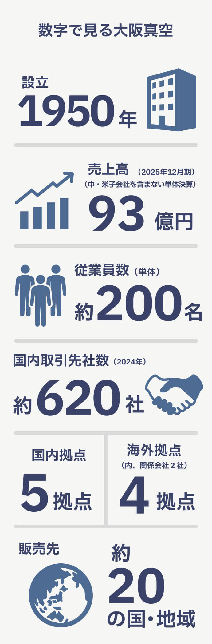 数字で見る大阪真空